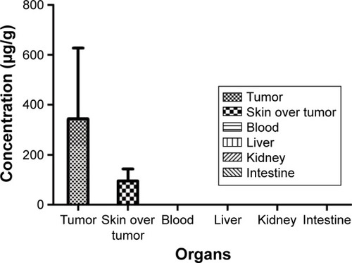 Figure 5 Bio-distribution of paclitaxel in tumor, blood, and other organs 2 hours after peri-tumoral injection of LG-PTX.Abbreviation: LG-PTX, liposome-in-gel-paclitaxel.