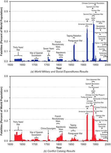 Fig. 8 Wartime fatalities as a percentage of world population.