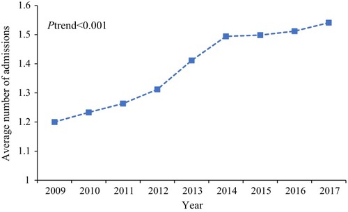 Figure 1 Annual average number of admissions per capita.