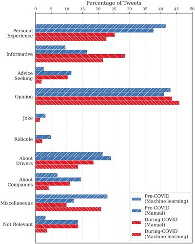 Figure 4. Distribution of dimensions for manual topical coding (N = 2,220) and topical coding from machine learning output (N = 21,559).