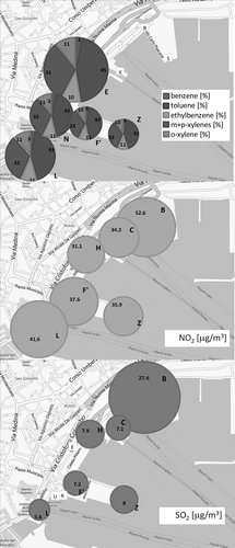 Figure 5. Second monitoring campaign: spatial distribution of measured BTEX, NO2, and SO2 concentrations.