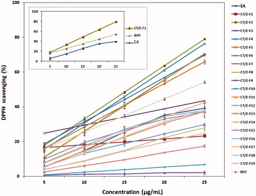 Figure 4. DPPH radical scavenging of the EA extract, fractions, and BHT at the tested concentrations.