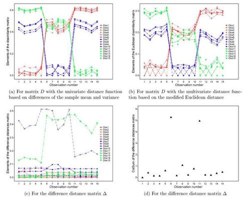 Figure 3 Illustrative example with two change points: plots for all elements of the distance matrix D obtained using the dissimilarity measure d(Xi,Xj) in (3) with both the univariate and multivariate distance functions, as well as for all column sums of the difference distance matrix Δ.