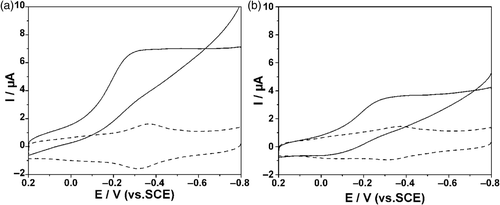 Figure 5. CVs of: (a) Hb/L-MWCNTs/Chi and (b) Hb/S-MWCNTs/Chi GCE in 0.10 M N2-saturated PBS (pH = 7.4) in the presence (solid line) and absence (dashed line) of 5 mM H2O2 at a scan rate of 100 mV s−1.