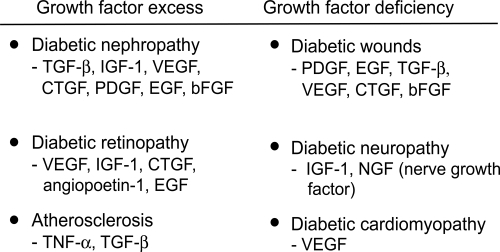 Figure 3 The major growth factors implicated in diabetes complications. The prosclerotic ones involved in human diabetic fibrosis are currently thought to be TGF-β and CTGF.