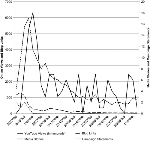 FIGURE 2. Online viewership, blog discussion, and media coverage of “Yes We Can.”