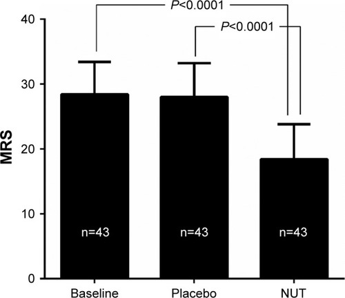 Figure 2 MRS score after placebo and NUT period.