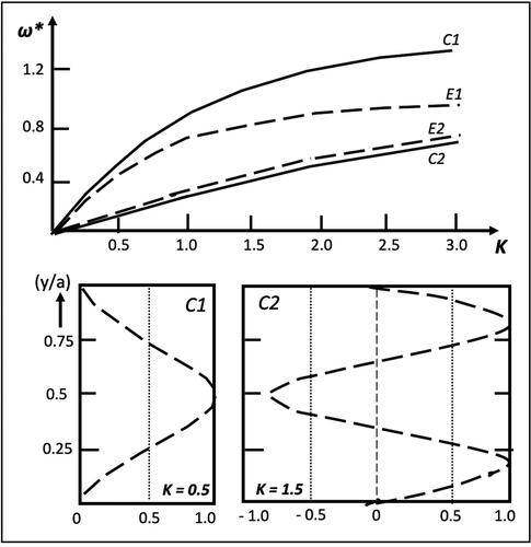 Fig. 4. Upper panel shows the dispersion diagram of the dimensionless frequency (ω*) and dimensionless wavenumber (K) for Eady edge wave perturbations for two baroclinic settings. The continuous curves are for the C1 and C2 modes on an idealised cold front, whilst the dashed lines are for the counterpart E1 and E2 modes on a zone of uniform baroclinicity. Lower panels show the across-front buoyancy profiles of the C1 and C2 modes for, respectively, K = 0.5 and 1.5.
