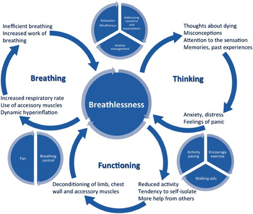 Figure 1. The breathing, thinking, functioning clinical model.