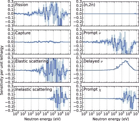 Figure 4. Sensitivity profile of 235U for βeff calculated by the conventional method. The pale color around the line indicates 1σ statistical uncertainty.