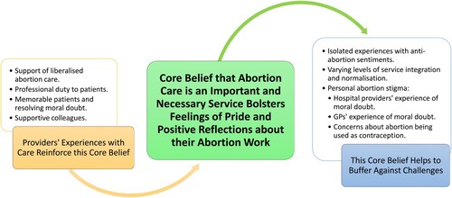 Figure 2. Overview of how providers of liberalised abortion care in the Republic of Ireland maintain a positive identity and negate the impact