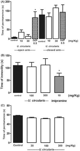 Figure 3. Effects of the ethanolic extract of U. circularis on EPM test (A), forced swimming test (B) and rota-rod test (C). DZP (0.5 mg/kg) and imipramine (10 mg/kg) were used as reference drugs in EPM and forced swimming test, respectively. Each value represents the mean ± SEM of results from six mice. Statistical differences were determined by Dunnett’s test *p < 0.05 versus control group.