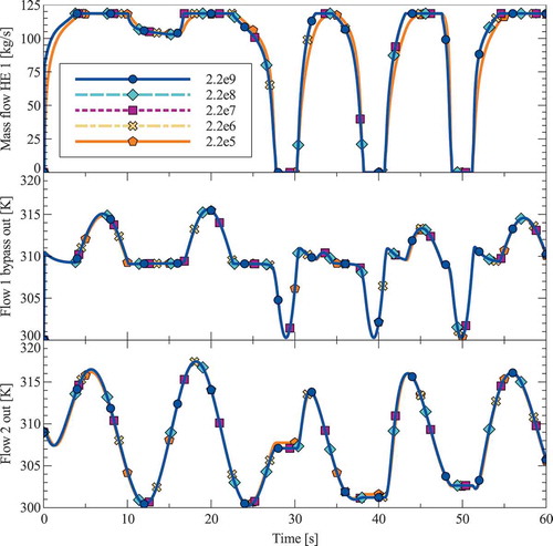 Figure 10. Simulation results for mass flow in hot flow heat exchanger one, the bypass temperature out and the cold flow temperature out. Comparison of the effect of different values of the bulk modulus on the simulation results. Flow 1 is the flow controlled by the bypass valve (hot), while Flow 2 is the uncontrolled flow in the heat exchangers (cold).