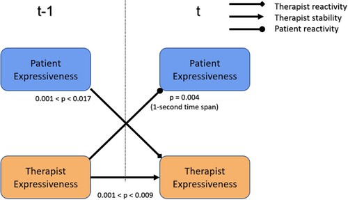 Figure 2. Types of emotional dynamics that are associated with the therapeutic alliance.Notes: This figure presents the results of the main statistical analysis. Each line represents a dynamic that was significantly associated with the therapeutic alliance. All estimated effects were positive. The line with the square-shaped head represents therapist reactivity (significant across all analyzed time spans). The line with the arrow-shaped head represents therapist stability (significant across all analyzed time spans). The line with the circle-shaped head represents patient reactivity (significant only in time span of one second).