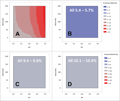 Figure 5. Contour plot of 13C6 variants protein A pool HMW as a function of pH and NaCl strength. Panel A: 13C6FR1, B: 13C6FR1 +K, C: 13C6mu, D: 13C6mu +K. White test indicates range of HMW measured across entire space.
