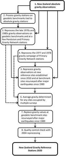 Figure 5. Gravity reprocessing steps (numbered) for the New Zealand Gravity Reference Stations 2020. Ties from absolute gravity observations are shown as solid black arrows and the processing sequence linking from reprocessed data through to the final output is shown as dashed arrows.