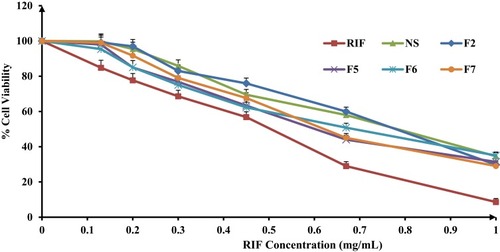 Figure 9 Percentage of viability of A549 cells measured by the MTT cytotoxicity assay after exposure for 24 hrs to various concentrations of free rifampicin, rifampicin nanosuspensions and spray-dried rifampicin nanocomposites (F2, F5, F6, F7) at 37±0.5°C, mean±SD (n=3).