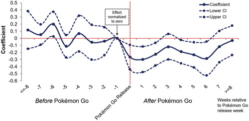 Figure 1. Effects of Pokémon Go release on depression-related search, over time. Note: Figure 1 visualizes the estimates in Column 1 of Table 5. Solid line depicts the difference in depression-related search between treated and untreated regions over time, while dash lines the upper and lower bounds of 95 confidence intervals.