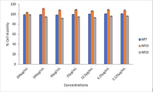 Figure 5. In vitro % cell viability results of the nanofibers and controls at concentrations when treated on HaCaT (p < 0.05).