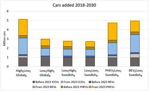 Figure 6. ICEVs, PHEVs, and BEVs added during 2018–2030 in the scenarios. For the years before 2023, statistics and short-term forecasts from Trafikanalys (Citation2021a) are used.