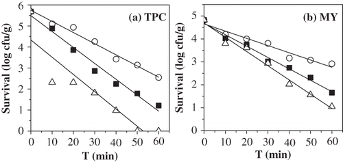 Figure 3. Plot of logarithmic survival for indigenous bacteria in food waste subjected to various thermal conditions. (○) 60 °C, (▪) 80 °C, and (Δ) 110 °C.