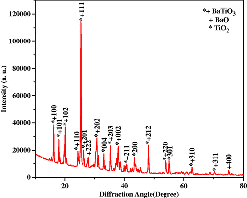 Figure 2. XRD of BaTiO3 film.