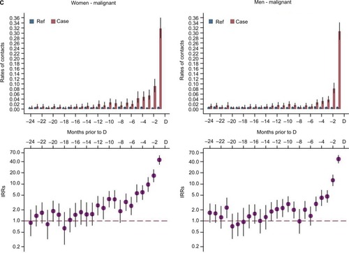 Figure 4 Total health care contacts to ENT (A), ophthalmology (B), and neurology (C) among patients with malignant primary intracranial tumors.