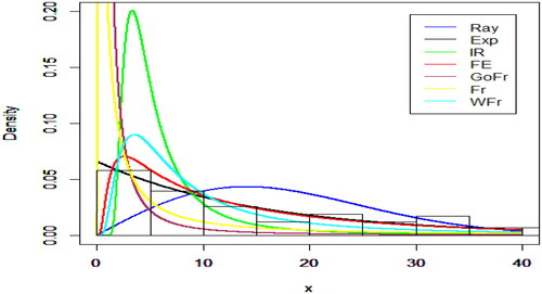 Figure 5. Goodness of fit curve of the FE distribution with the competitive distributions.