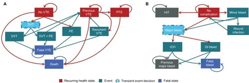 Figure 1 Depiction of the two Markov models for (A) VTE and (B) VTE prophylaxis.