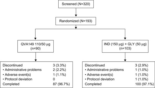 Figure 2 Patient disposition.