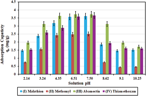 Figure 6. Effect of pH variation on adsorption capacities (qe; mg/g) for the four pesticides. The highest values achieved for adsorption capacities (qe) were 3.62, 2.51, 3.73, and 3.66 mg/g, for initial concentrations of at 7.24, 5.012, 7.46, and 7.32 mg/l, at pH of 7.5, charcoal dose of 1.0 g/500 ml, for the four pesticides of (I) Malathon, (II) Methomyl, (II) Abamectin, and (IV) Thiamethoxam, respectively.