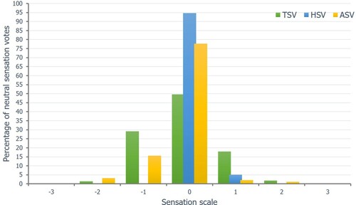 Figure 9. CA distribution over neutral sensation votes.
