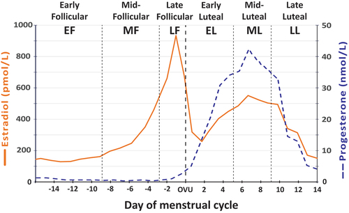 Figure 1. Diagram illustrating the menstrual cycle phases in a typical 28-day cycle. (from Oosthuyse et al [Citation9]).