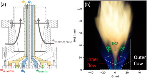 Figure 3. (a) Profile view of the SIRIUS burner, and (b) photograph of the premixed flame, with information on the flow field under study and the direction of propagation of the laser sheet.