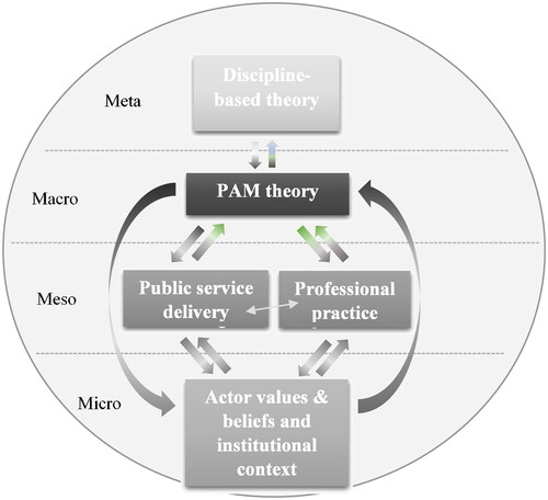 Figure 2. The praxis ecosystem.