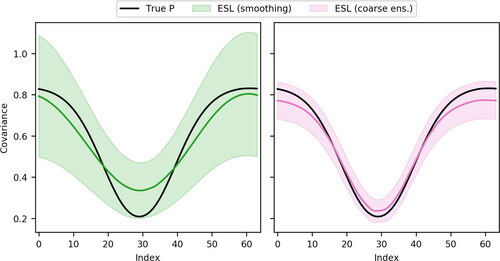 Fig. 6. Comparison of ESL using smoothing (green, left) and a coarse ensemble (pink, right). Shown is the large-scale covariance of grid cells distanced five (fine-scale) grid points apart. The shaded areas represent the average plus and minus one standard deviation. Black: true covariance.