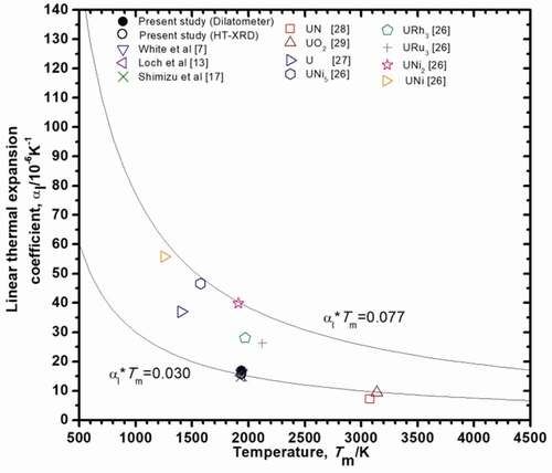 Figure 6. Relationship between the LTEC and melting point for U3Si2 and related compounds.