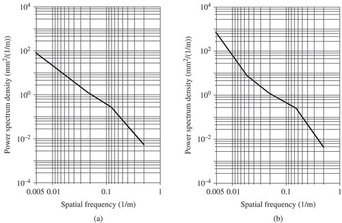 Figure 3. Track spectra of (a) rail alignment irregularity and (b) rail vertical irregularity for the Chinese high-speed railway non-ballasted track.