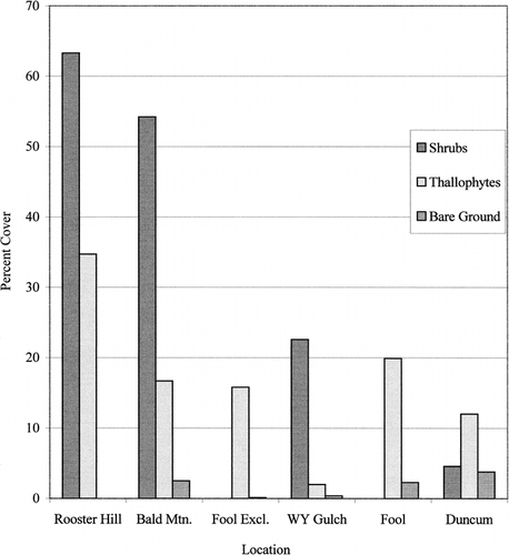 FIGURE 4. Shrub, thallophyte, and bare ground cover percentages at each location. The two best sites for water vole captures, Rooster Hill Exclosure and Bald Mountain Creek, had the highest percent cover by shrubs (willows). The willows provided escape cover for water voles and protected stream banks from trampling by cattle.