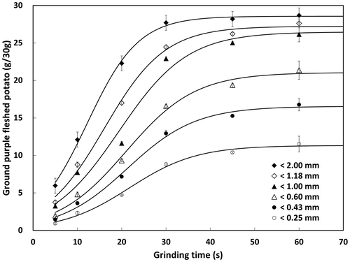 Figure 1. Grinding kinetics of purple-fleshed potato flour (PFPF) by particle size during grinding.Figura 1. Cinética de trituración de la harina de papa de pulpa púrpura (PFPF) según el tamaño de la partícula durante la trituración.