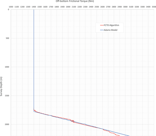 Figure 13. Comparision of torque predictions between FCTD andMSC Adams® contact alogirthms.