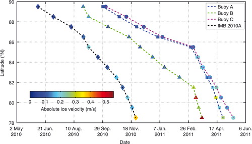 Fig. 2  Variations in sea-ice velocities measured by buoys A–C and IMB 2010A.
