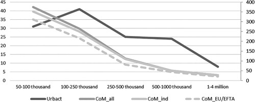 Figure 3. Population sizes of the LAUs that participated in the URBACT and in the Covenant of Mayors. Source: Author’s elaboration based upon the data reported in the URBACT database and Kona et al. (Citation2020)