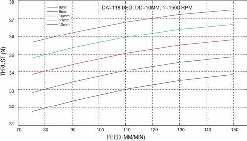 Figure 7. Simulation graph of thrust for various feed rates and material thickness