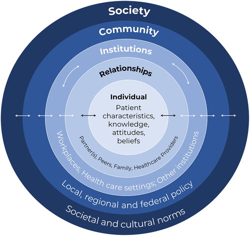 Figure 3. Social-ecological model as a framework for influenza vaccine promotion during pregnancy.