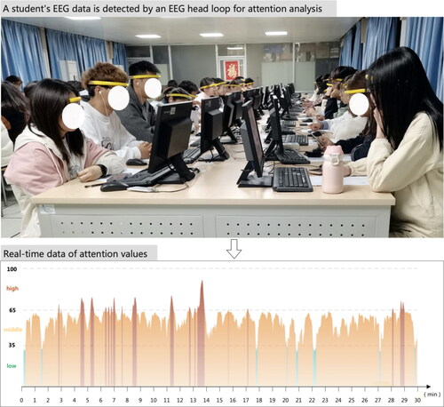 Figure 1. EEG data collection and analysis of attention values.