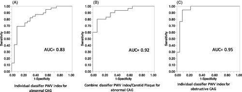 Figure 2. ROC curves for individual and combined classifiers to detect abnormal (non-obstructive and obstructive) CAG and obstructive CAG vs normal CAG. (A) ROC curve of individual PWV index classifier for abnormal CAG. (B) ROC curve of combined (PWV index/Carotid plaque) classifier for abnormal CAG. (C) ROC curve for individual classifier to detect obstructive CAG vs normal CAG. AUC: area under the curve; CAG: coronary angiography; PWV: pulse wave velocity.