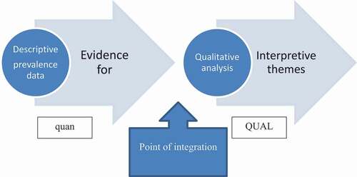 Figure 2. Conceptual analytical flow for the sequential explanatory design. Quantitative data (quan) support the principal qualitative method (QUAL) with integration occurring at the outset of thematic development