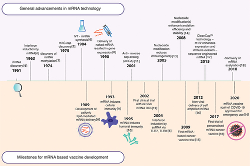 Figure 1. Progression of mRNA technology. The timeline illustrates the advancement of mRNA therapeutics, highlighting key milestones related to both general advancement of mRNA technology and the evolution of mRNA as a vaccine platform.