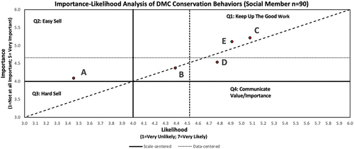 Figure 4. Important-likelihood analysis (ILA) of member motivation-orientation cluster representative member from a 2017 QDMA deer management cooperative survey respondents in Georgia, Missouri, Michigan, New York, and Texas, USA. Data-centered crosshairs (dotted lines) are centered to the mean responses for all cluster members. Scale‐centered crosshairs (solid line) are centered to the mean of the measurement scale. The dashed line is a 1:1 reference line. Attributes are A) Enroll in government cost-share programs (e.g., conservation reserve program, environmental quality incentive program), B) Become a member of a conservation NGO (e.g., quality deer management association, national wild turkey federation, ducks unlimited), C) Increase days per year spent on habitat management (e.g., food plots, timber stand improvement, prescribed fire), D) Increase money per year spent on habitat management, E) Specifically manage habitat for species other than white-tailed deer.